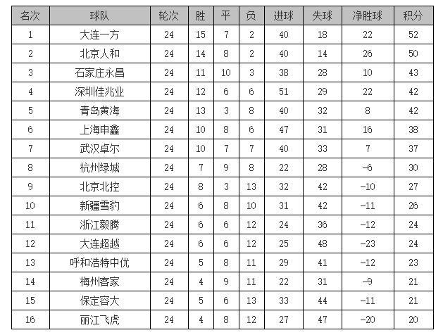 富力主场大胜，球队状态火热积分榜有望攀升